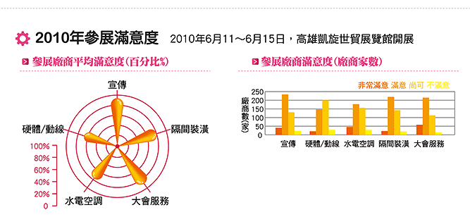 2010年參展滿意度